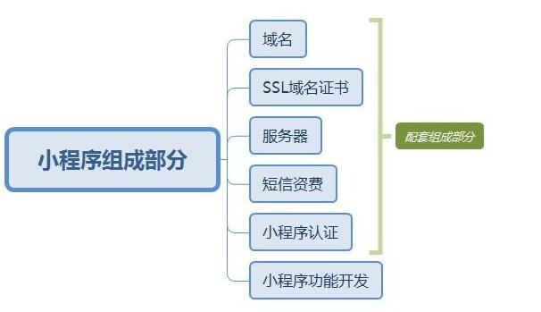 開發(fā)一款微信小程序應(yīng)用多少錢？